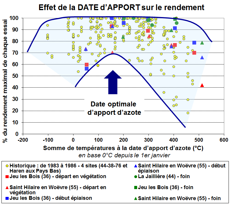 Graphique de l'effet de la date d'apport d'azote sur le rendement des prairies